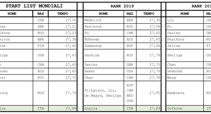D4 – Ranking 2019-18 vs Start List