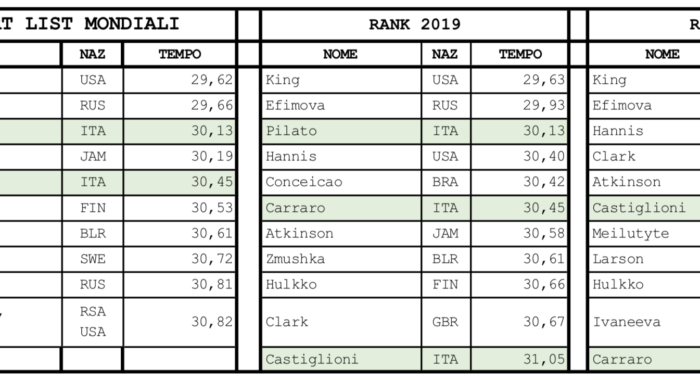 D7 – Ranking 2019-18 vs Start List