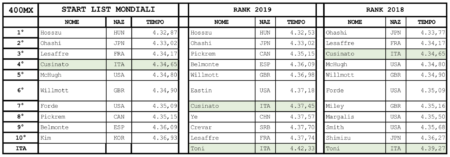 D8 – Ranking 2019-18 vs Start List