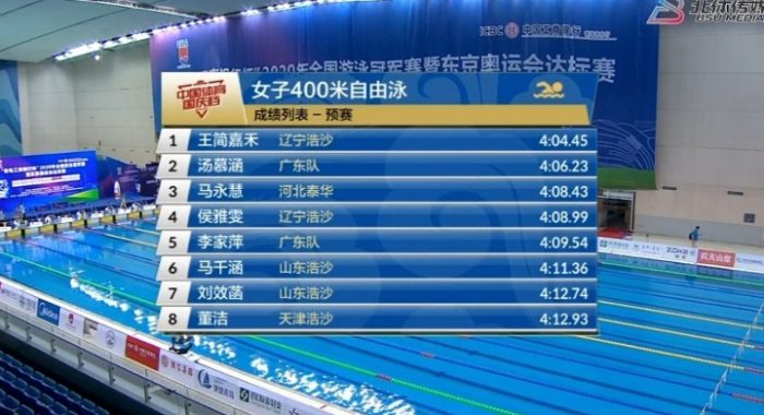 CINA. Wang Jianjiahe fuori dalla finale per la terza volta.