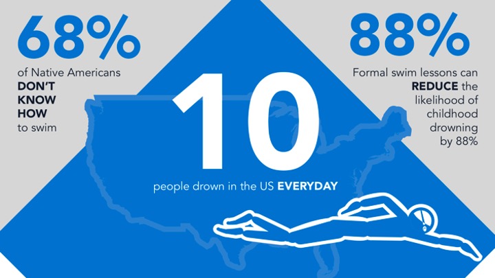 Scopri di più sull'articolo I nativi americani e il nuoto