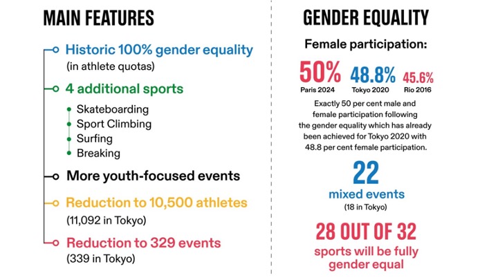 Scopri di più sull'articolo CIO. Il programma olimpico di Parigi 2024. Numeri, prove ed altro. Equilibrio di genere raggiunto.