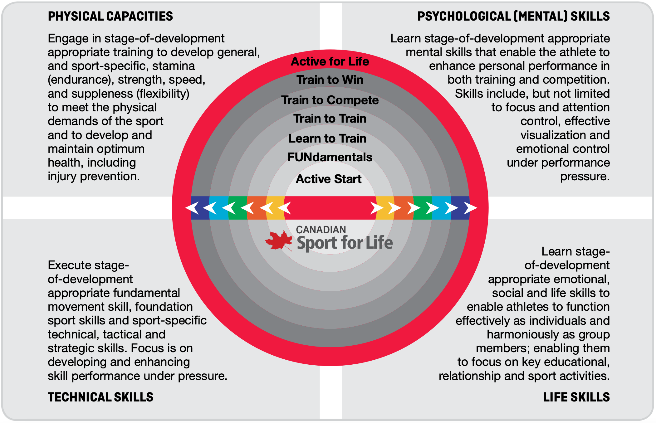 swimming canada athlete development matrix