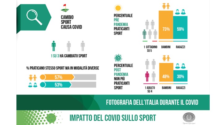 Indagine conoscitiva “L’impatto del Covid sullo sport”. I dati Ipsos