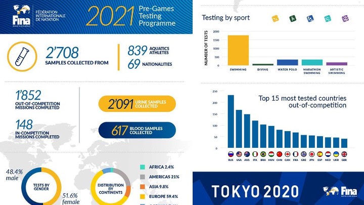 Scopri di più sull'articolo FINA. Dati antidoping nel periodo pre-olimpico. Italia la quarta nazione per numero di test effettuati.