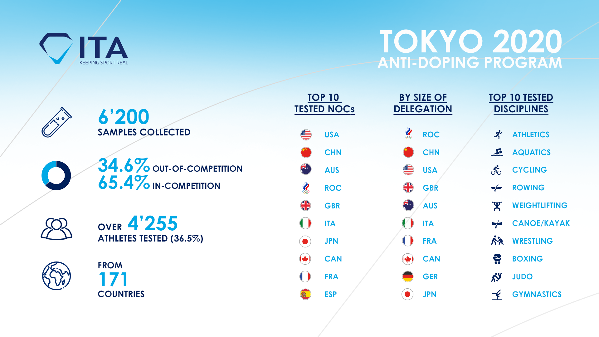 Scopri di più sull'articolo Antidoping, a Tokyo oltre 6200 test