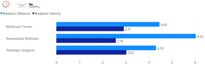 Comparison of breakout distance and velocity.