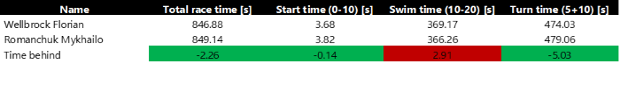 Table 1: Comparison of total section times: Wellbrock vs. Romanchuk.