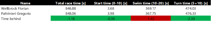 Table 3: Comparison of total section times: Wellbrock vs. Paltrinieri