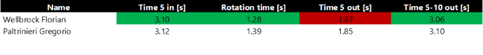 Table 4: Turn time analysis: Wellbrock vs. Paltrinieri (Section split times are displayed as mean values).