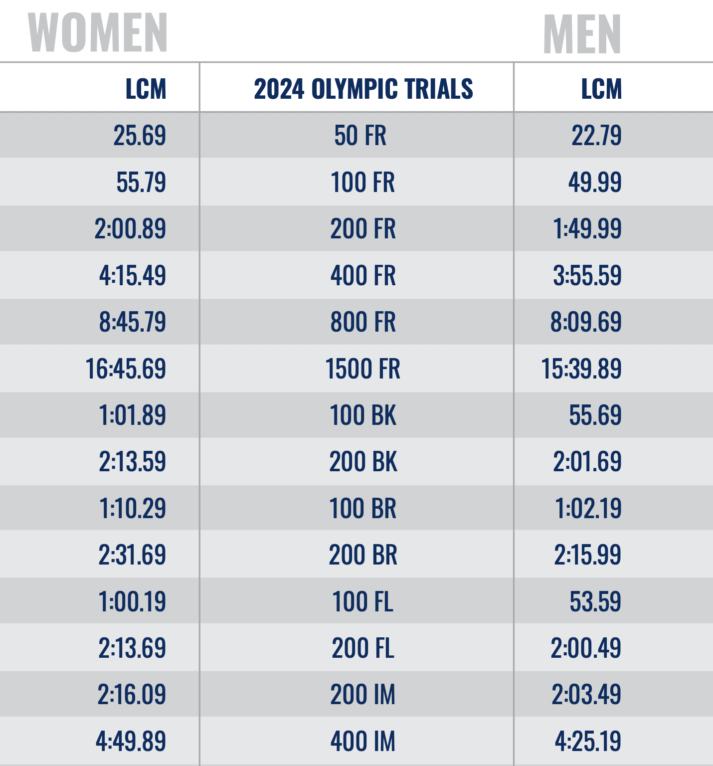 Usa Swimming 2024 Time Standards Anne Maisie