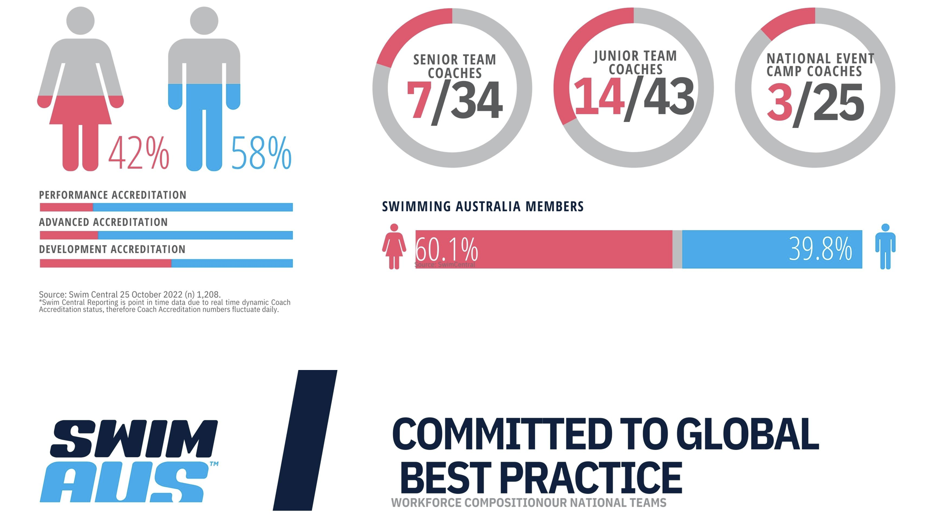Swimming Australia celebra la donna con i numeri del cambiamento.