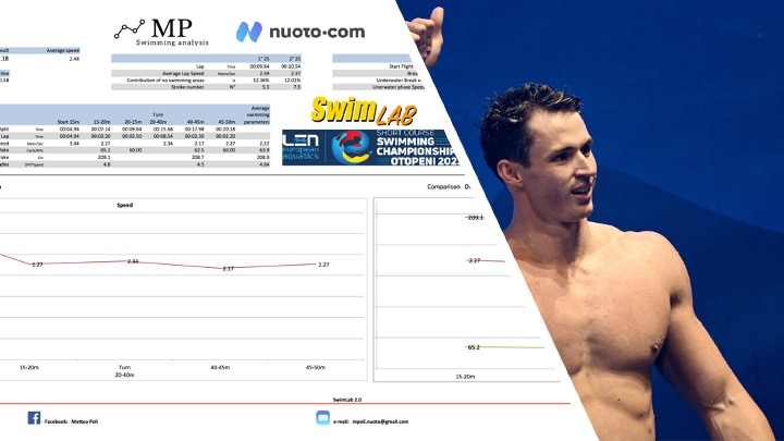 Scopri di più sull'articolo MP Swimming Analisys. Lo sprint da primato europeo di Ben Proud. 50 stile libero (20.18)