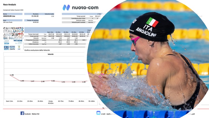 Scopri di più sull'articolo MP Swimming Analysis. Il titolo e pass olimpico di Lisa Angiolini nei 100 rana (1.06.00)